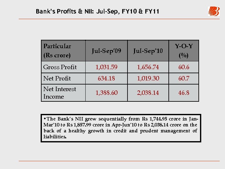 Bank’s Profits & NII: Jul-Sep, FY 10 & FY 11 Particular (Rs crore) Gross