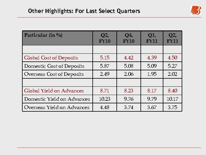 Other Highlights: For Last Select Quarters Particular (in %) Q 2, FY 10 Q