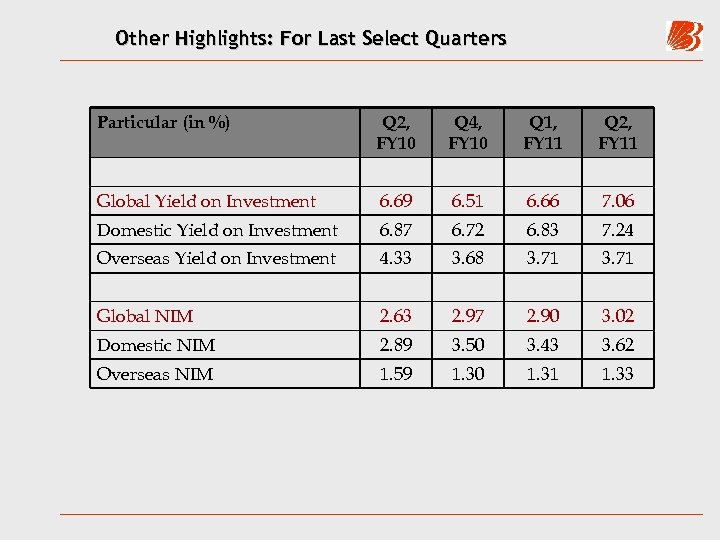 Other Highlights: For Last Select Quarters Particular (in %) Q 2, FY 10 Q