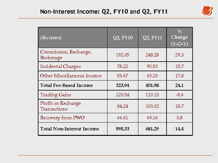 Non-Interest Income: Q 2, FY 10 and Q 2, FY 11 Q 2, FY