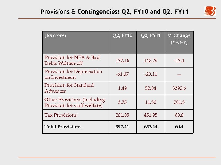 Provisions & Contingencies: Q 2, FY 10 and Q 2, FY 11 (Rs crore)