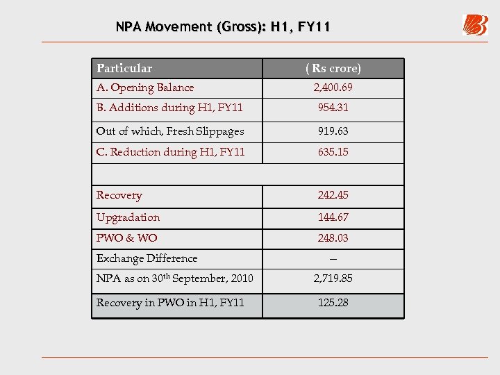 NPA Movement (Gross): H 1, FY 11 Particular A. Opening Balance ( Rs crore)