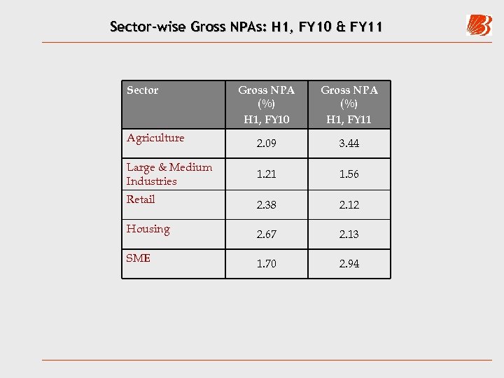 Sector-wise Gross NPAs: H 1, FY 10 & FY 11 Sector Gross NPA (%)