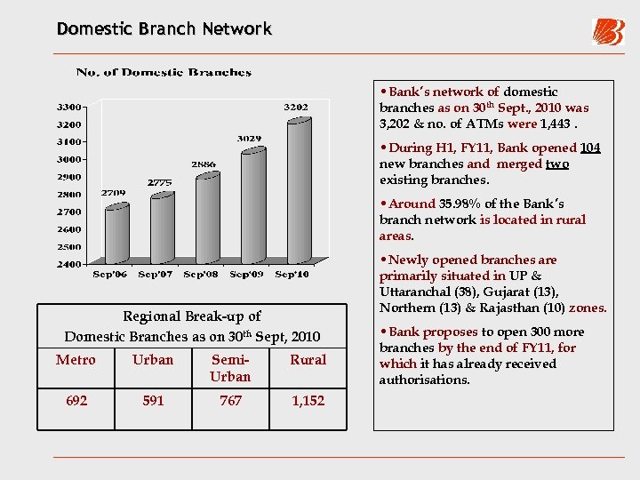 Domestic Branch Network • Bank’s network of domestic branches as on 30 th Sept.