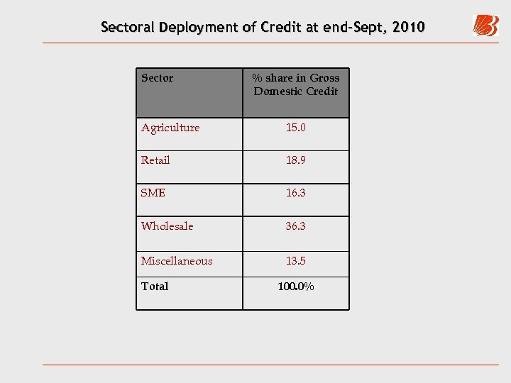 Sectoral Deployment of Credit at end-Sept, 2010 Sector % share in Gross Domestic Credit