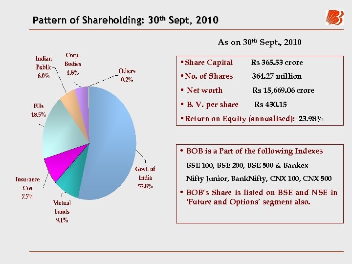Pattern of Shareholding: 30 th Sept, 2010 As on 30 th Sept. , 2010
