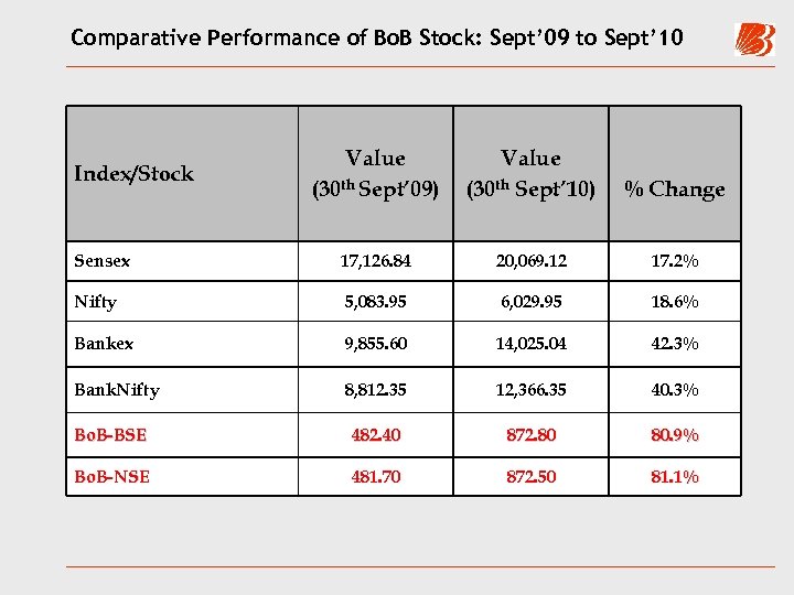 Comparative Performance of Bo. B Stock: Sept’ 09 to Sept’ 10 Value (30 th