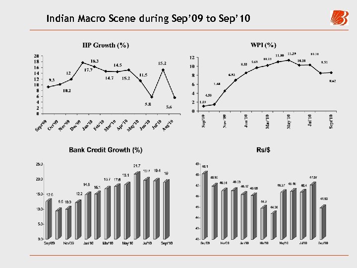 Indian Macro Scene during Sep’ 09 to Sep’ 10 