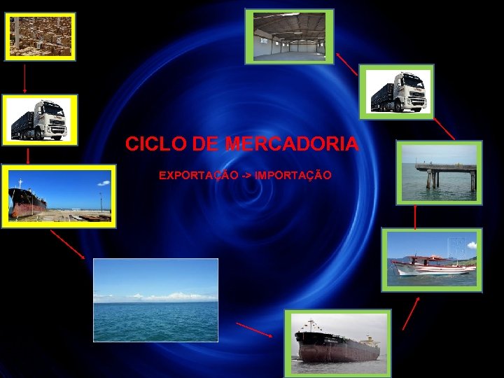 CICLO DE MERCADORIA EXPORTAÇÃO -> IMPORTAÇÃO 