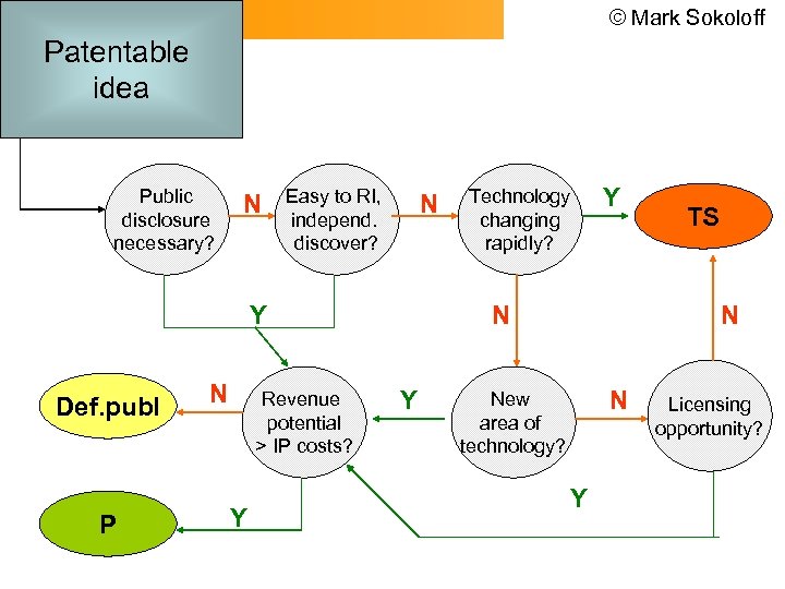 © Mark Sokoloff Patentable idea Public disclosure necessary? N Easy to RI, independ. discover?