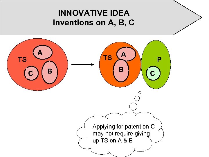 INNOVATIVE IDEA inventions on A, B, C A TS C TS B A B