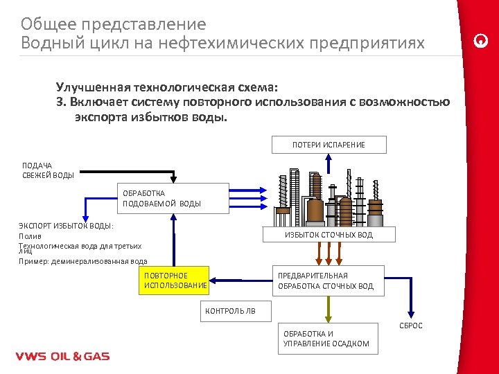 Общее представление Водный цикл на нефтехимических предприятиях Улучшенная технологическая схема: 3. Включает систему повторного