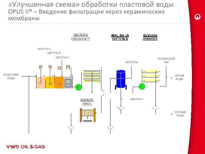 «Улучшенная схема» обработки пластовой воды OPUS II® – Введение фильтрации через керамические мембраны