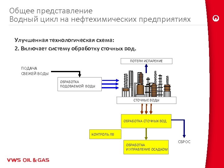 Общее представление Водный цикл на нефтехимических предприятиях Улучшенная технологическая схема: 2. Включает систему обработку