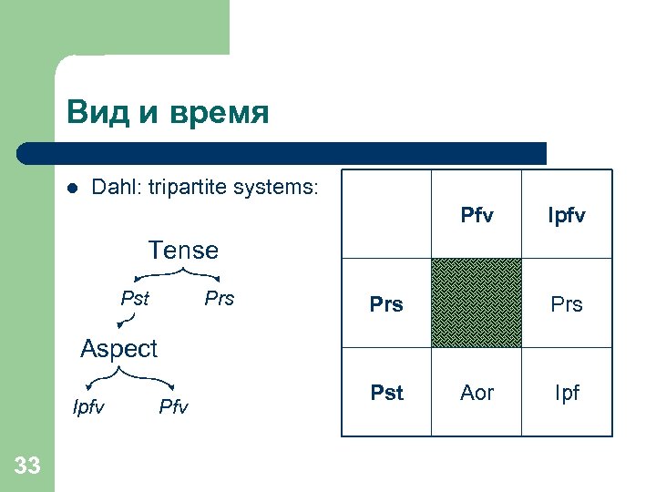 Вид и время l Dahl: tripartite systems: Pfv Ipfv Tense Pst Prs Prs Aspect