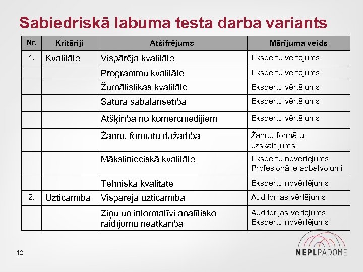 Sabiedriskā labuma testa darba variants Nr. 1. Kritēriji Atšifrējums Mērījuma veids Ekspertu vērtējums Atšķirība