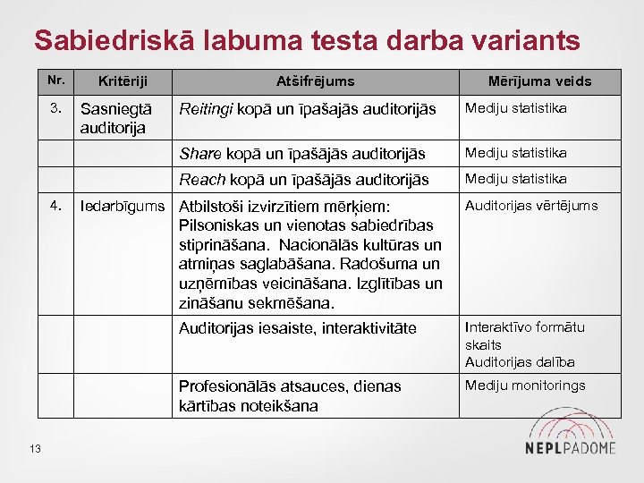 Sabiedriskā labuma testa darba variants Nr. 3. Kritēriji Atšifrējums Mērījuma veids Mediju statistika Reach