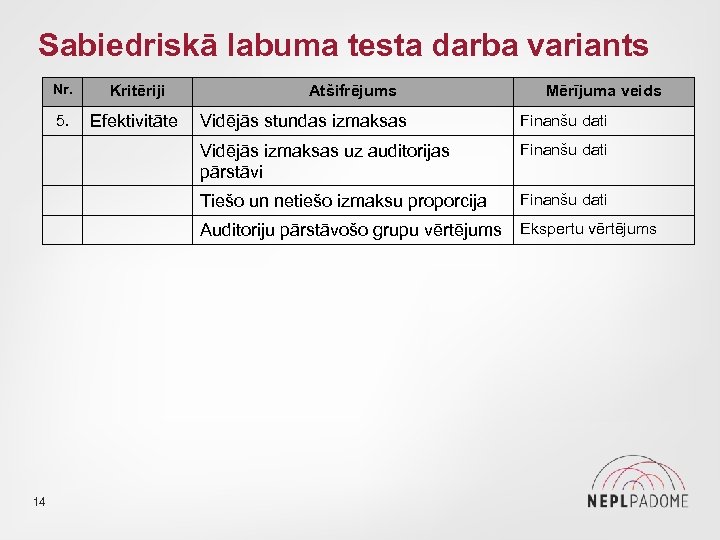 Sabiedriskā labuma testa darba variants Nr. Kritēriji 5. Efektivitāte Atšifrējums Mērījuma veids Finanšu dati