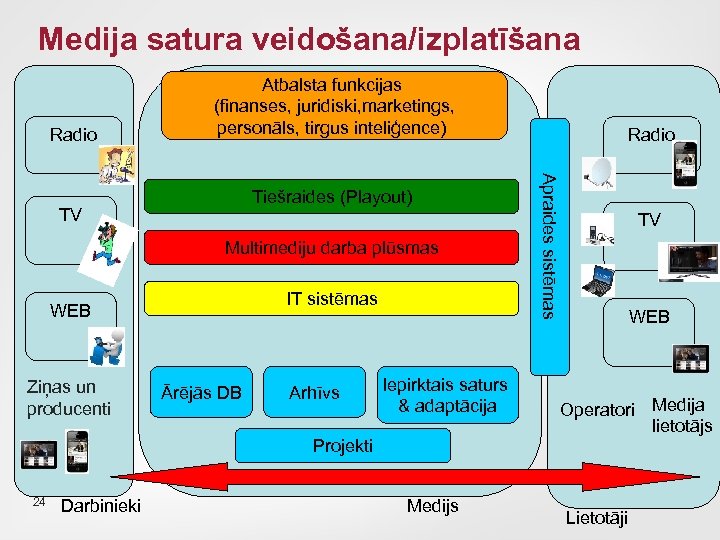 Medija satura veidošana/izplatīšana Radio Atbalsta funkcijas (finanses, juridiski, marketings, personāls, tirgus inteliģence) TV Multimediju