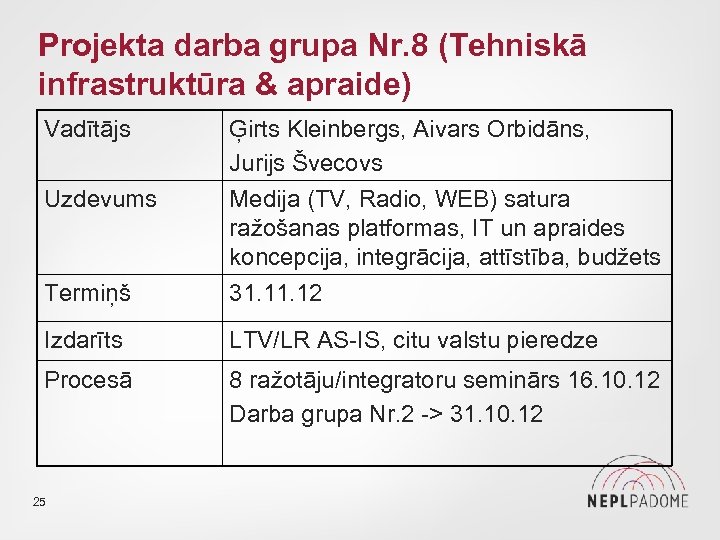 Projekta darba grupa Nr. 8 (Tehniskā infrastruktūra & apraide) Vadītājs Uzdevums Ģirts Kleinbergs, Aivars