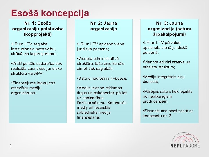 Esošā koncepcija Nr. 1: Esošo organizāciju patstāvība (kopprojekti) Nr. 2: Jauna organizācija Nr. 3: