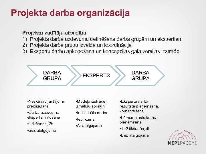 Projekta darba organizācija Projektu vadītāja atbildība: 1) Projekta darba uzdevumu definēšana darba grupām un