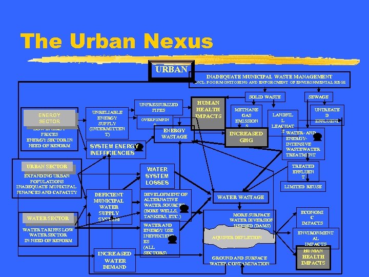 The Urban Nexus URBAN INADEQUATE MUNICIPAL WASTE MANAGEMENT INCL. POOR MONITORING AND ENFORCMENT OF