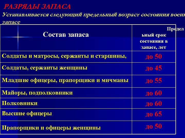 Возраст пребывания на военной службе. Предельный Возраст службы. Предельный Возраст военнослужащих. Предельный Возраст службы военнослужащих. Сроки нахождения в запасе военнослужащих.