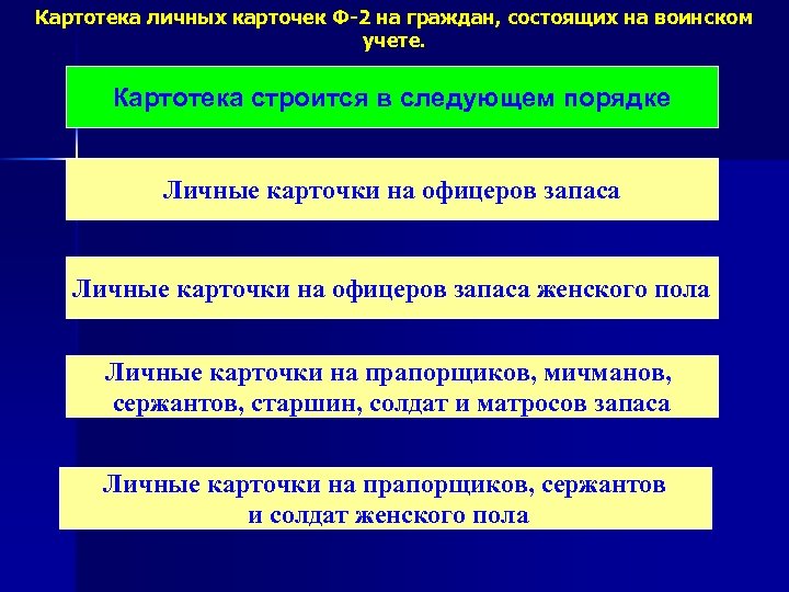 Картотека личных карточек Ф-2 на граждан, состоящих на воинском учете. Картотека строится в следующем
