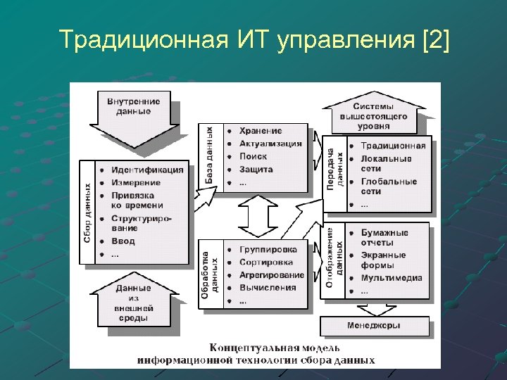 Концептуальная схема информационной системы