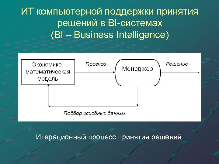 ИТ компьютерной поддержки принятия решений в BI-системах (BI – Business Intelligence) Итерационный процесс принятия