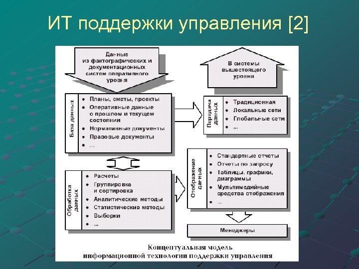 ИТ поддержки управления [2] 