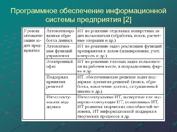 Программное обеспечение информационной системы предприятия [2] 