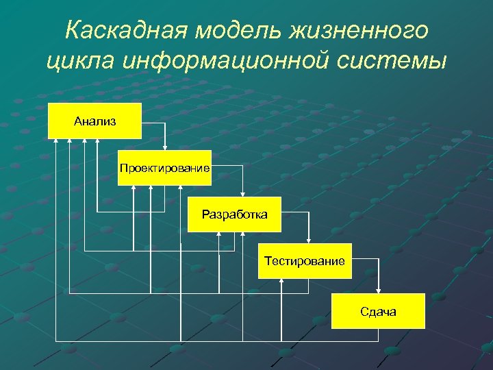Каскадная модель жизненного цикла информационной системы Анализ Проектирование Разработка Тестирование Сдача 