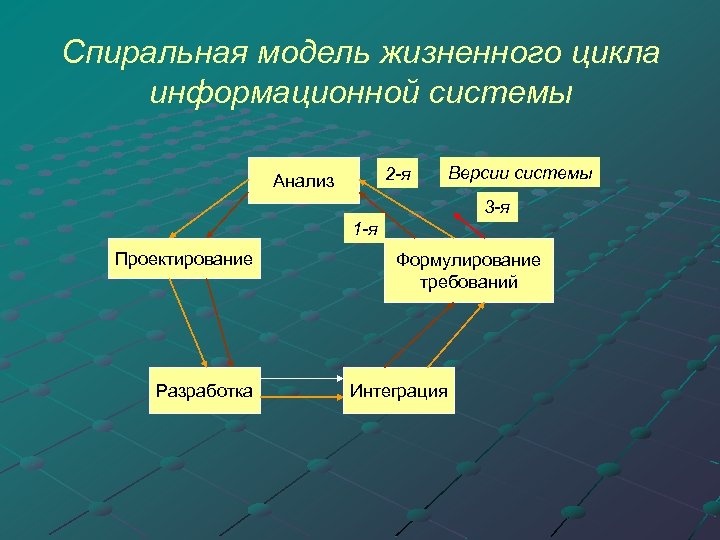Спиральная модель жизненного цикла информационной системы 2 -я Анализ Версии системы 3 -я 1