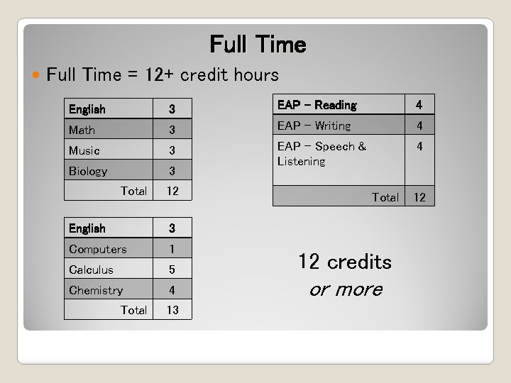 Full Time = 12+ credit hours English 3 EAP - Reading 4 Math 3