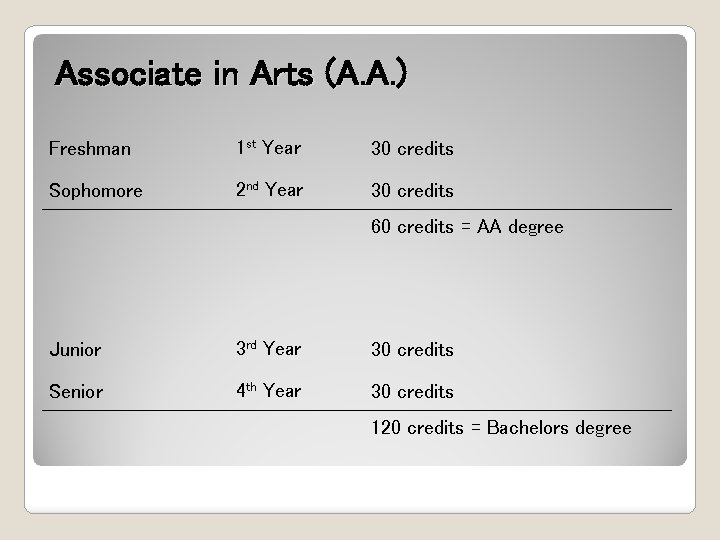 Associate in Arts (A. A. ) Freshman 1 st Year 30 credits Sophomore 2