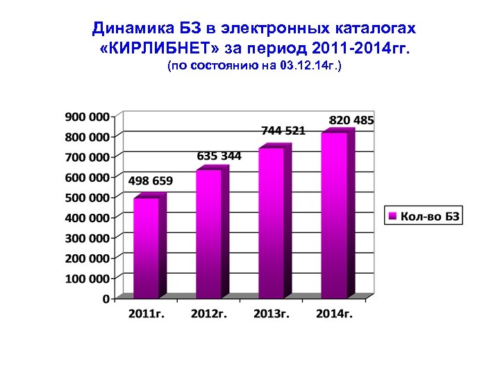 Динамика БЗ в электронных каталогах «КИРЛИБНЕТ» за период 2011 -2014 гг. (по состоянию на