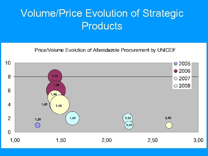 Volume/Price Evolution of Strategic Products 