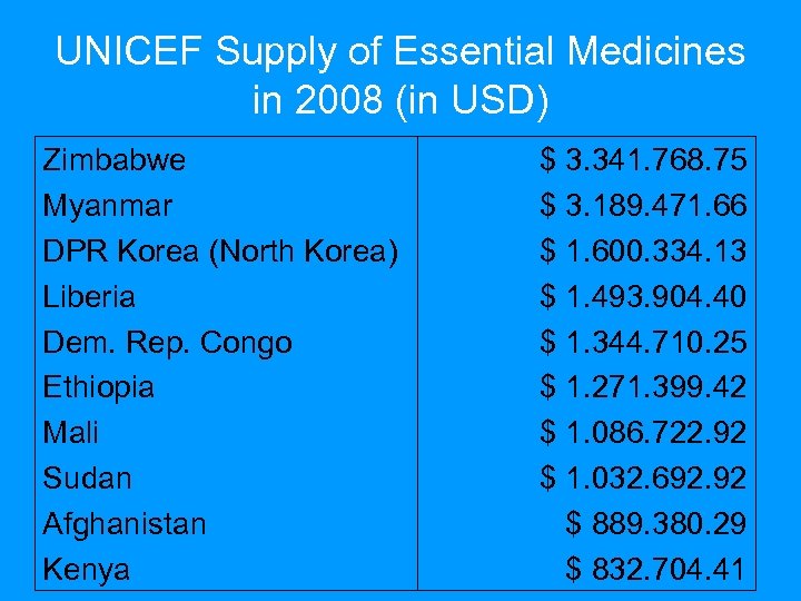 UNICEF Supply of Essential Medicines in 2008 (in USD) Zimbabwe Myanmar DPR Korea (North