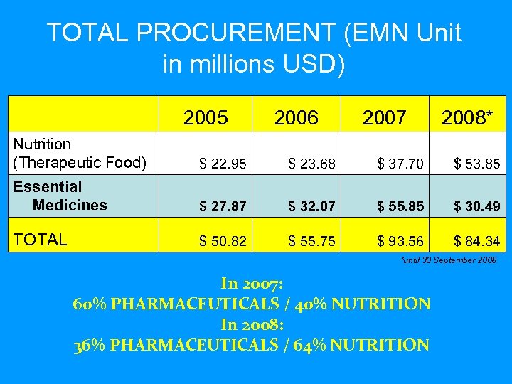 TOTAL PROCUREMENT (EMN Unit in millions USD) 2005 2006 2007 2008* Nutrition (Therapeutic Food)