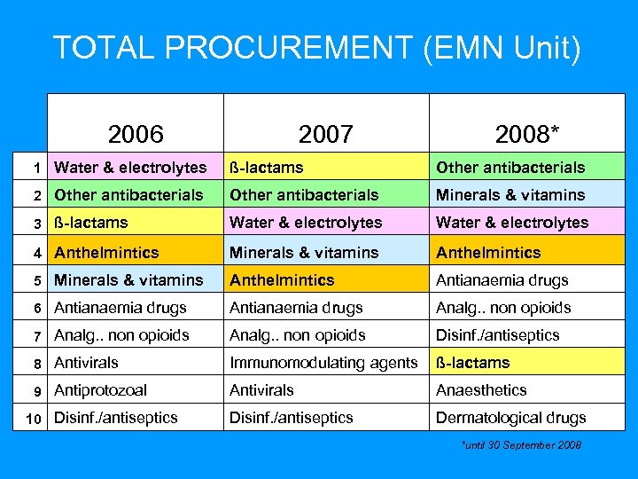 TOTAL PROCUREMENT (EMN Unit) 2006 2007 2008* 1 Water & electrolytes ß-lactams Other antibacterials