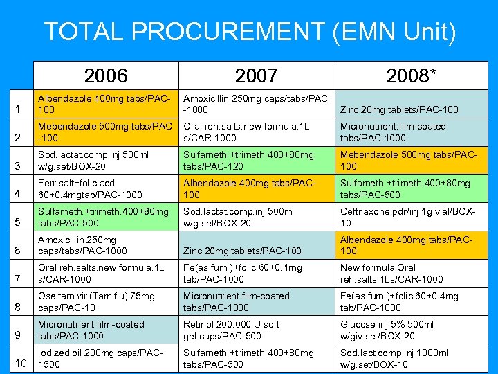 TOTAL PROCUREMENT (EMN Unit) 2006 2007 2008* 1 Albendazole 400 mg tabs/PAC 100 Amoxicillin