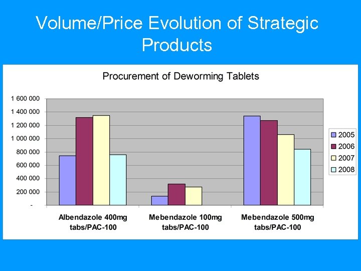 Volume/Price Evolution of Strategic Products 