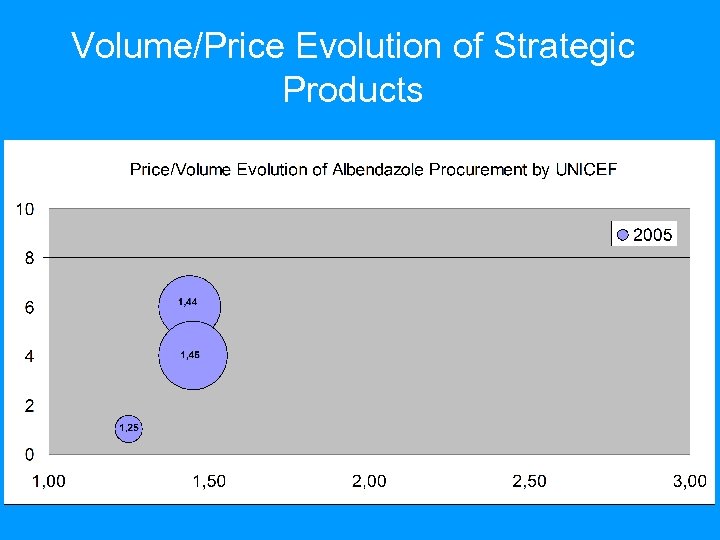 Volume/Price Evolution of Strategic Products 