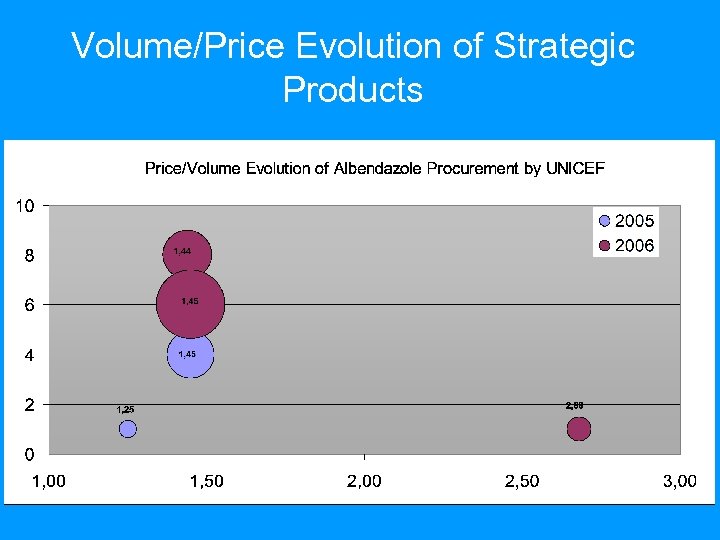 Volume/Price Evolution of Strategic Products 