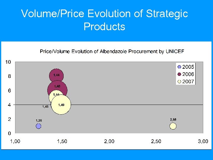 Volume/Price Evolution of Strategic Products 