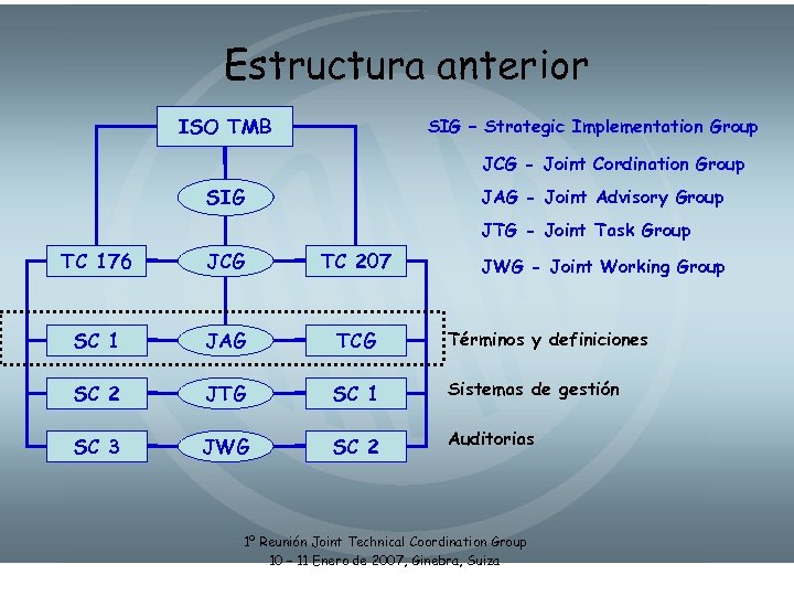 Estructura anterior ISO TMB SIG – Strategic Implementation Group JCG - Joint Cordination Group