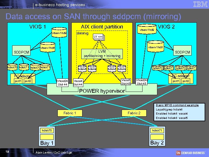 e-business hosting services Data access on SAN through sddpcm (mirroring) VIOS 1 AIX client