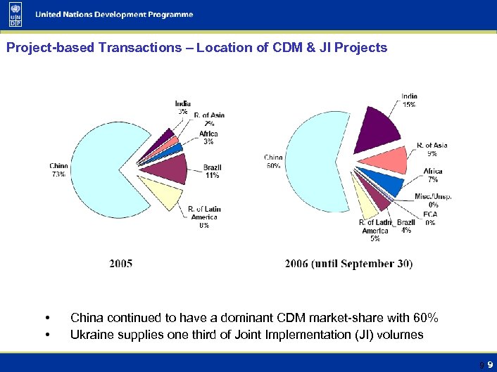 Project-based Transactions – Location of CDM & JI Projects • • China continued to